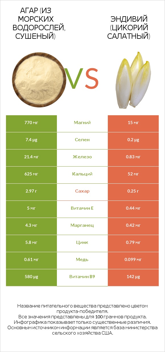 Agar vs Эндивий infographic