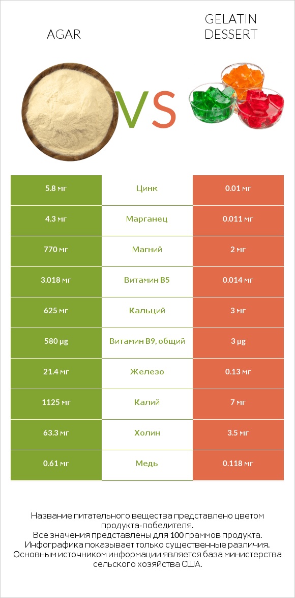 Агар (из морских водорослей, сушеный) vs Gelatin dessert infographic