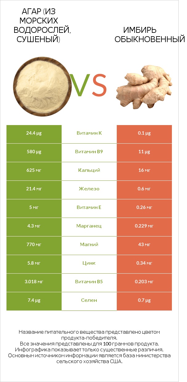 Agar vs Имбирь infographic