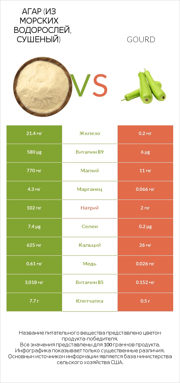 Агар (из морских водорослей, сушеный) vs Gourd infographic