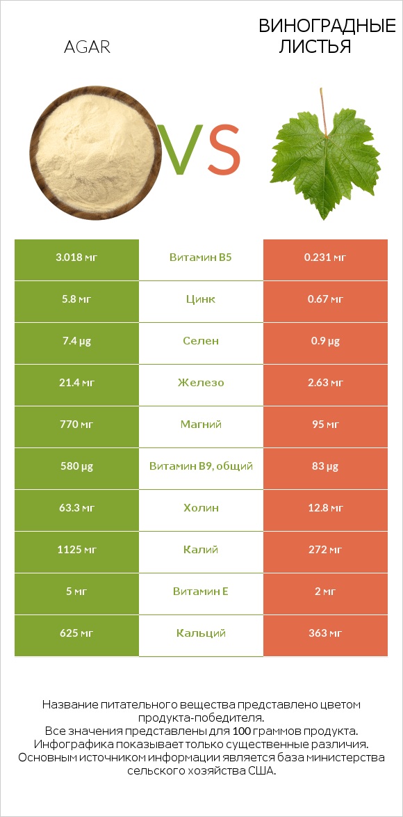 Agar vs Виноградные листья infographic