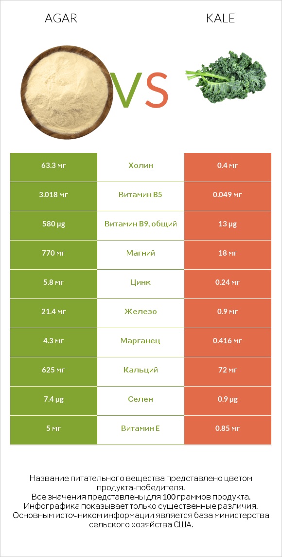 Agar vs Kale infographic