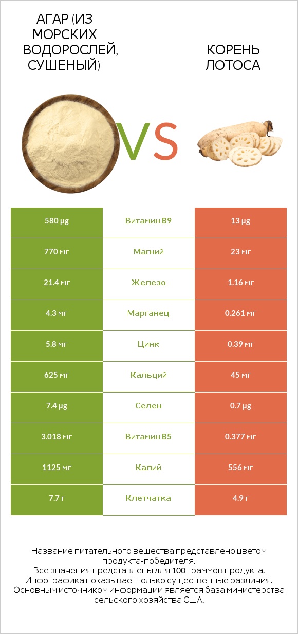 Агар (из морских водорослей, сушеный) vs Корень лотоса infographic