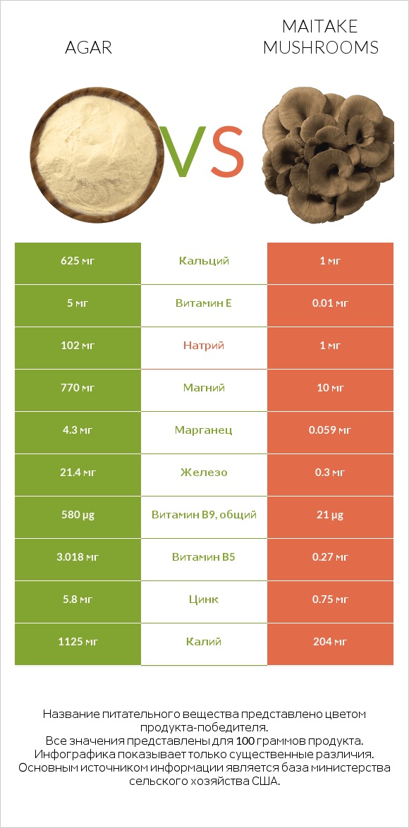 Agar vs Maitake mushrooms infographic