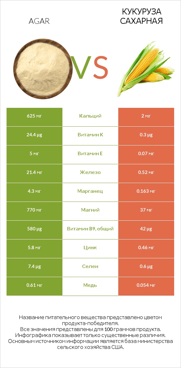 Agar vs Кукуруза сахарная infographic