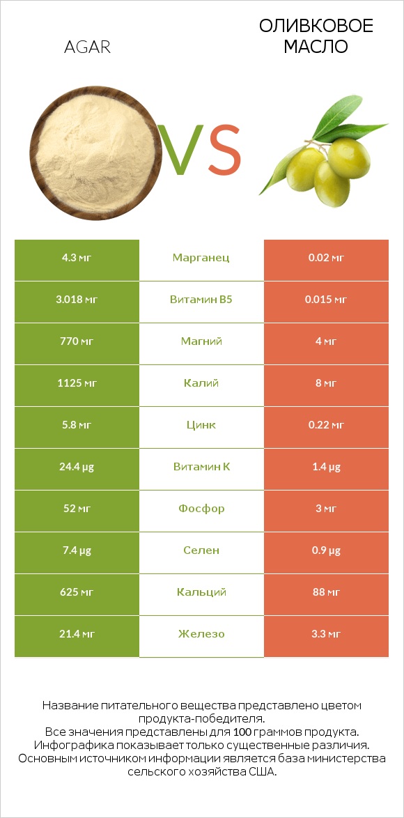 Agar vs Оливковое масло infographic