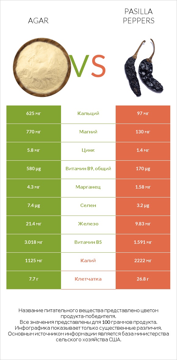 Agar vs Pasilla peppers  infographic