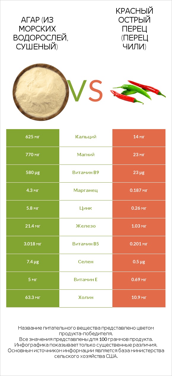 Агар (из морских водорослей, сушеный) vs Красный острый перец (перец чили) infographic