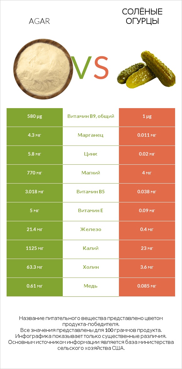 Agar vs Солёные огурцы infographic