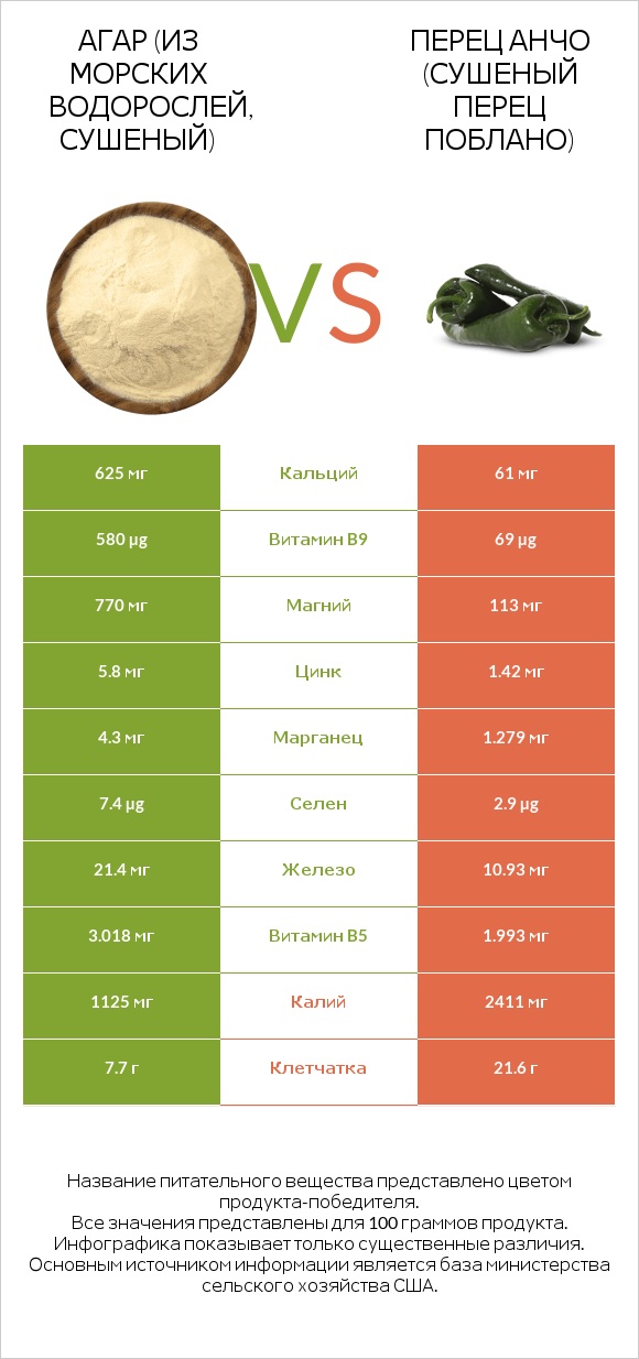 Агар (из морских водорослей, сушеный) vs Перец Анчо (сушеный перец Поблано) infographic