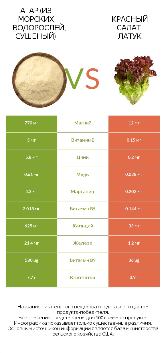 Агар (из морских водорослей, сушеный) vs Красный салат-латук  infographic