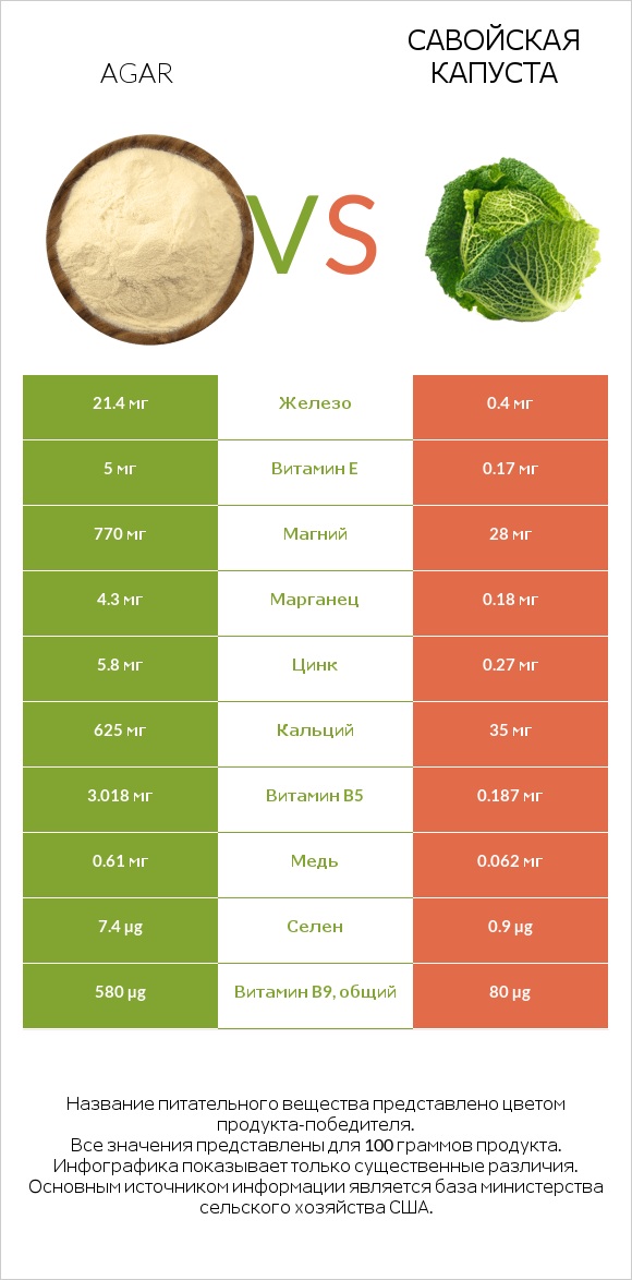 Agar vs Савойская капуста infographic