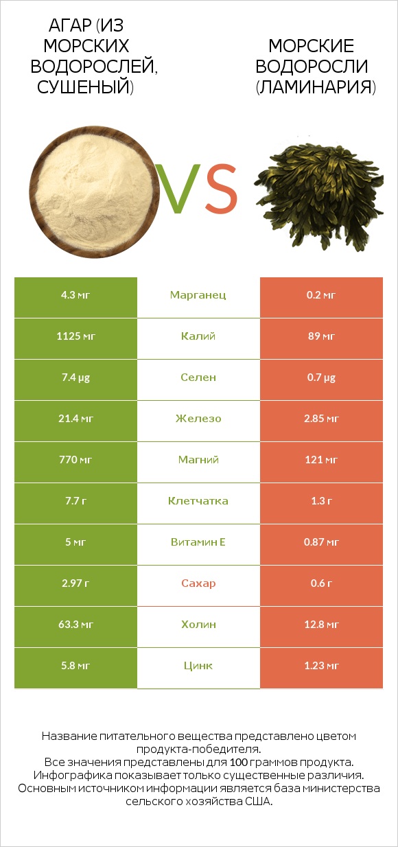 Агар (из морских водорослей, сушеный) vs Морские водоросли (Ламинария) infographic