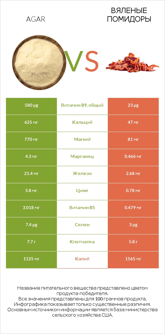 Agar vs Вяленые помидоры infographic