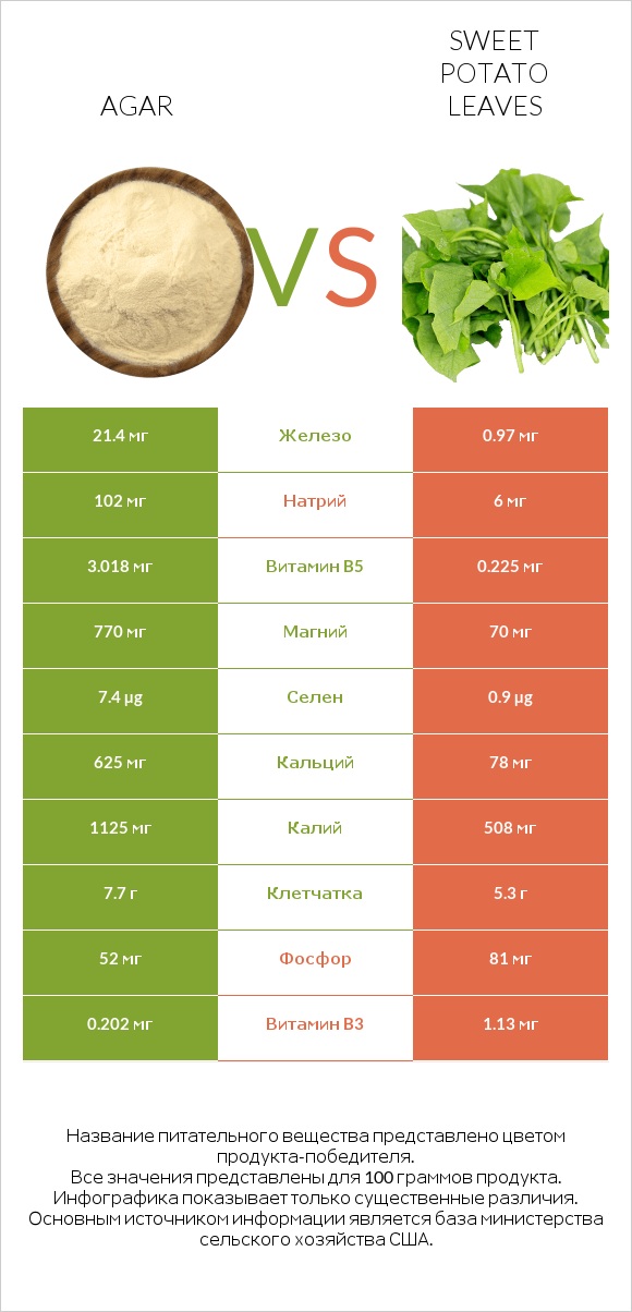 Agar vs Sweet potato leaves infographic