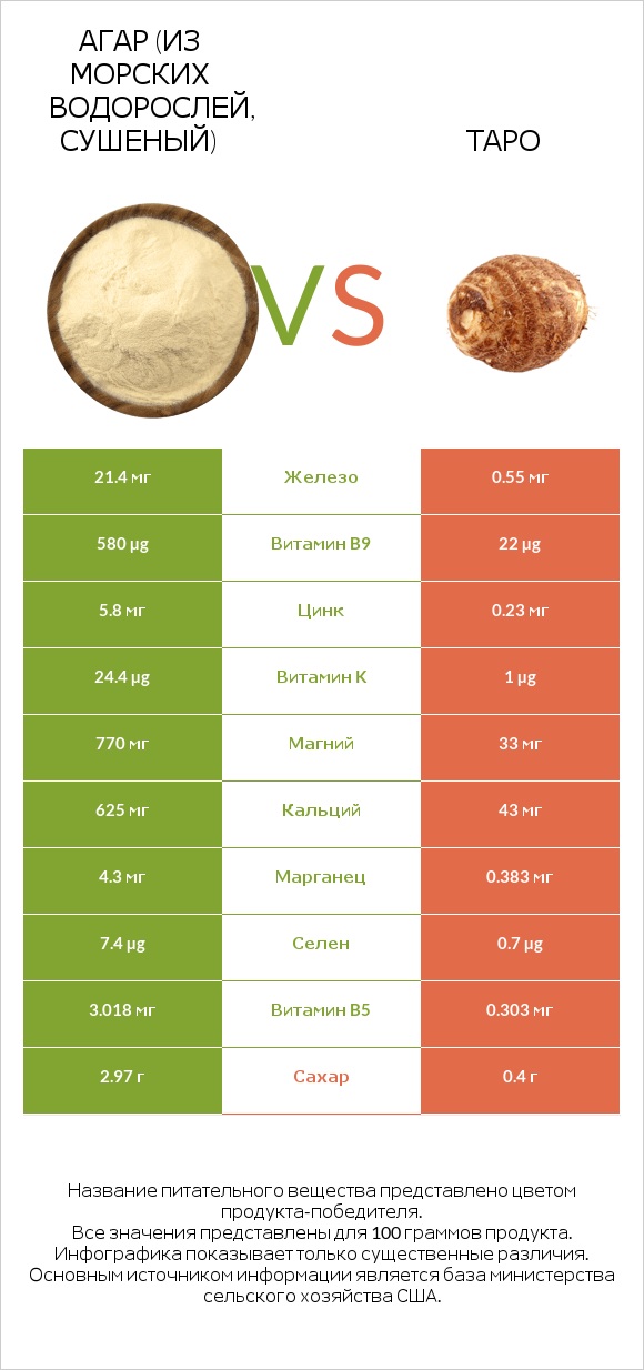 Agar vs Таро infographic