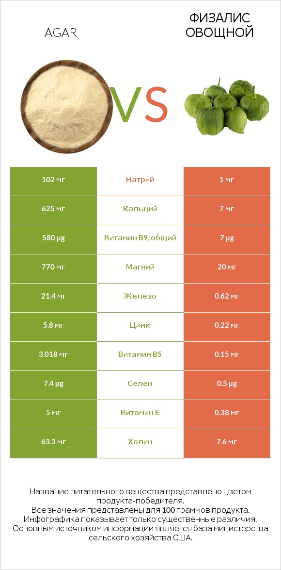 Agar vs Физалис овощной infographic