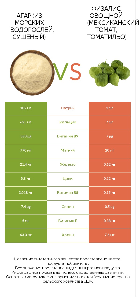 Agar vs Физалис овощной infographic