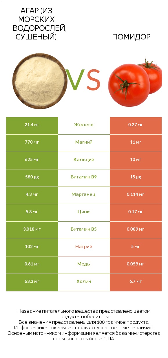 Agar vs Помидор infographic