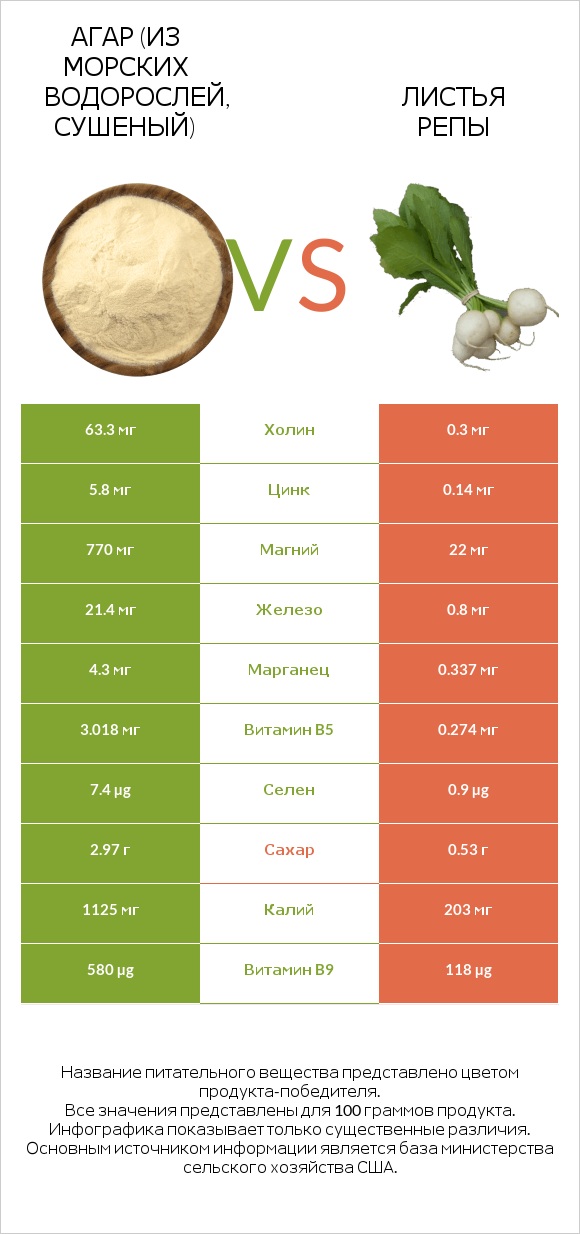 Agar vs Turnip greens infographic