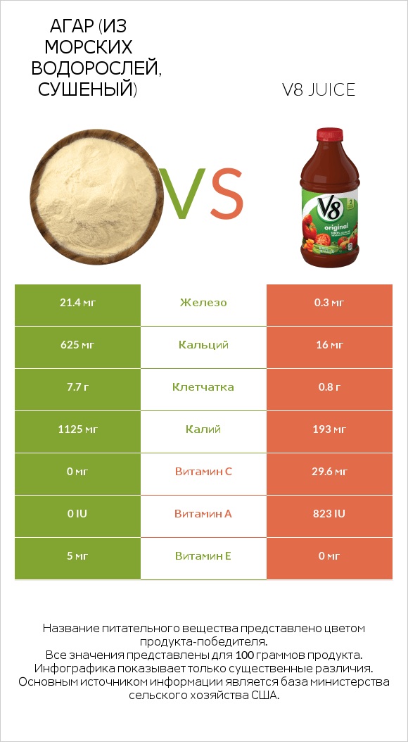 Агар (из морских водорослей, сушеный) vs V8 juice infographic