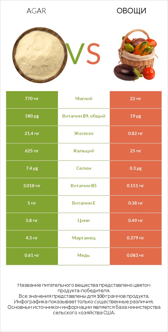 Agar vs Овощи infographic