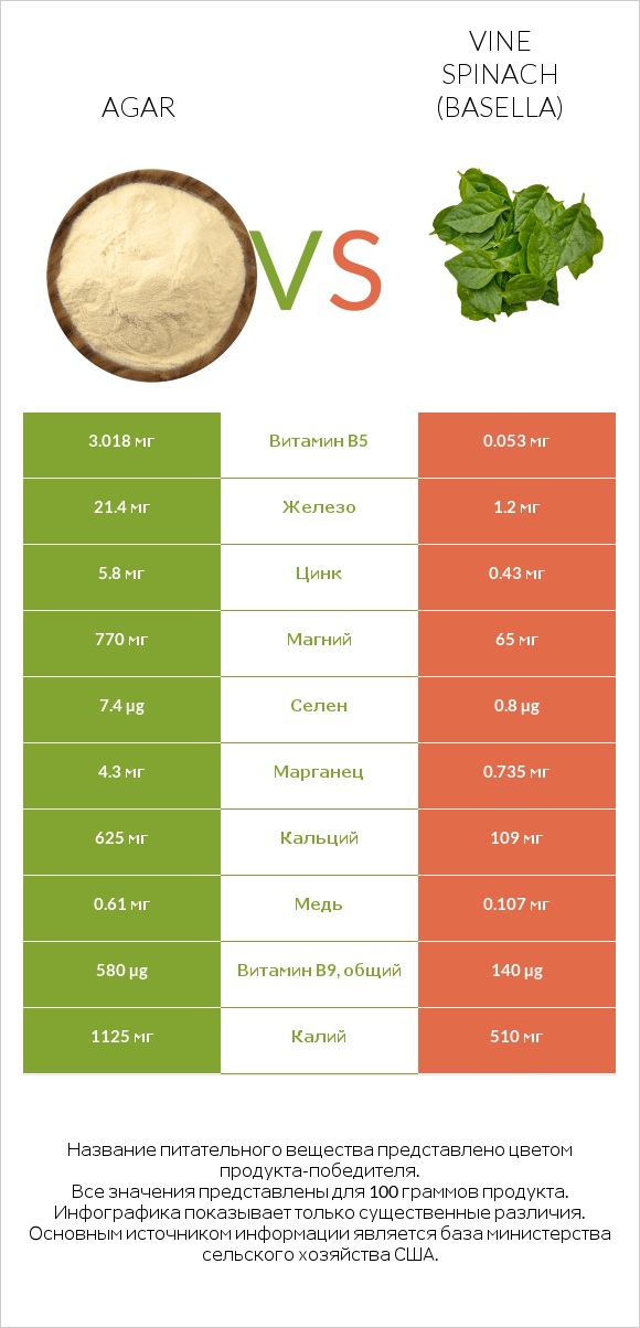 Agar vs Vine spinach (basella) infographic