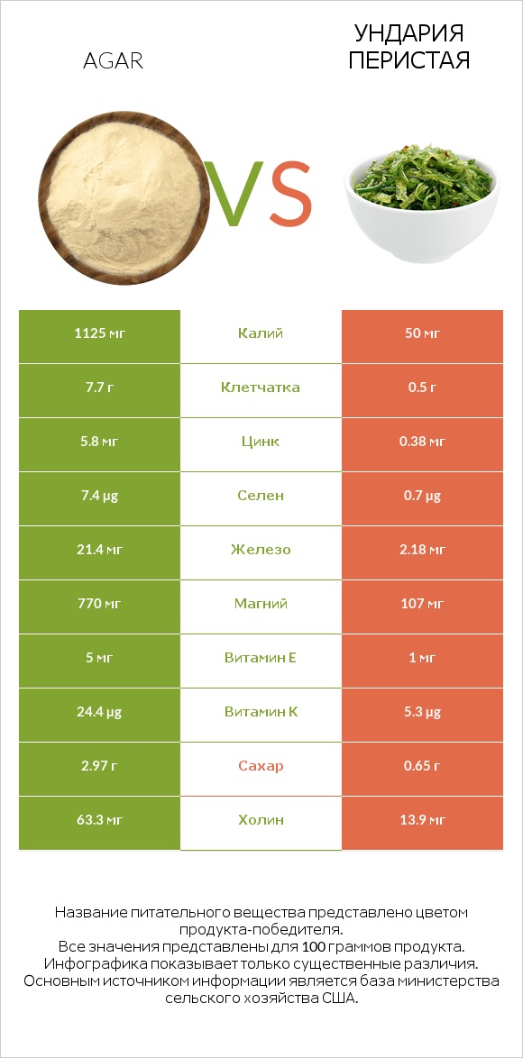 Agar vs Ундария перистая infographic