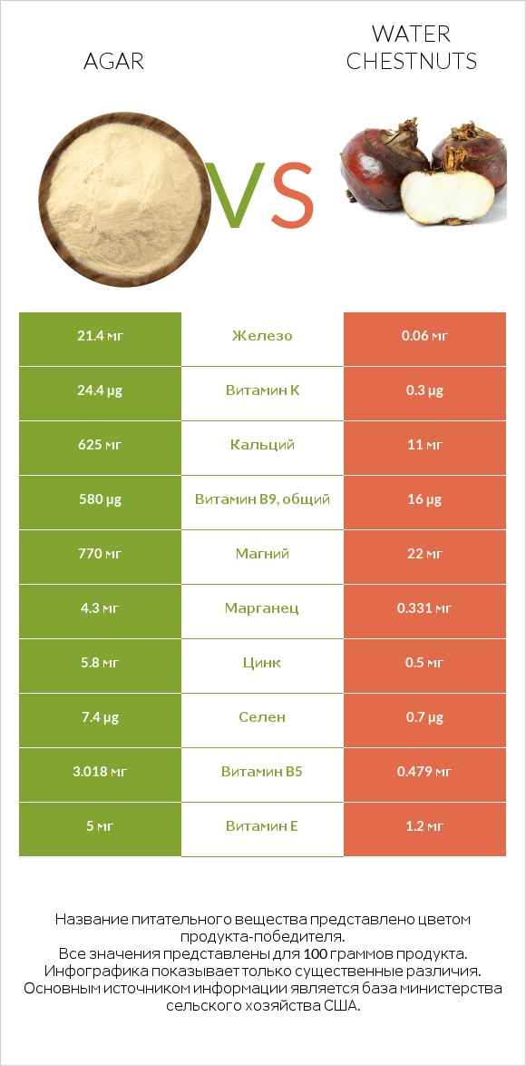 Agar vs Water chestnuts infographic