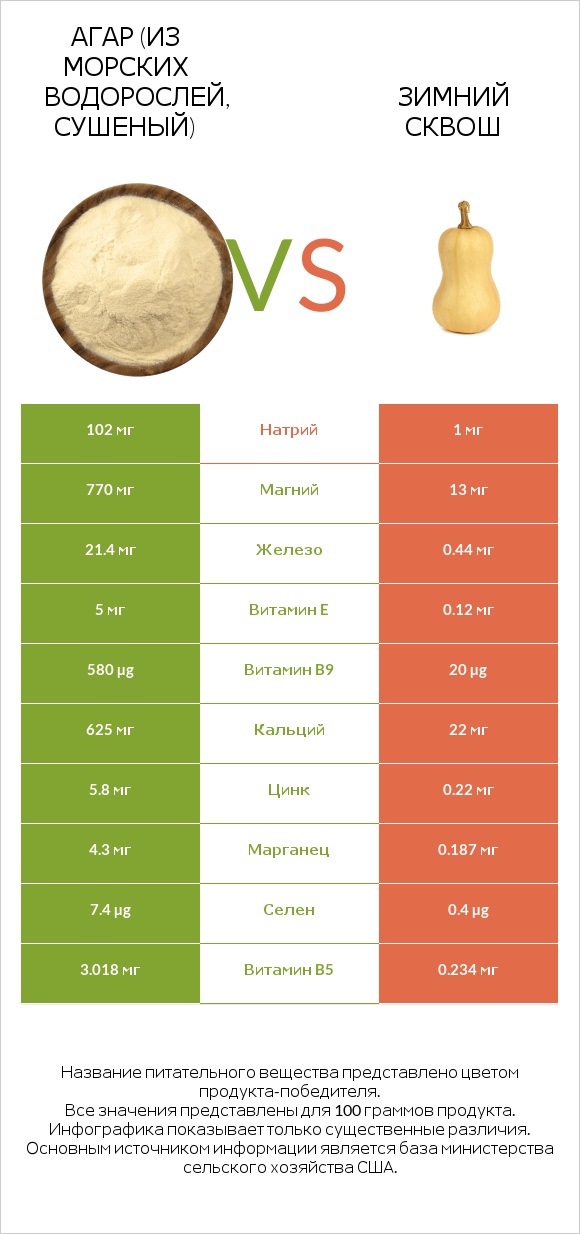 Агар (из морских водорослей, сушеный) vs Зимний сквош infographic