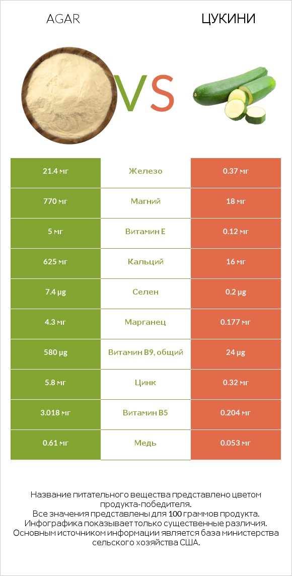 Agar vs Цукини infographic