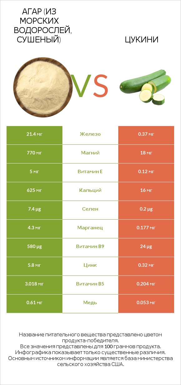 Agar vs Цукини infographic