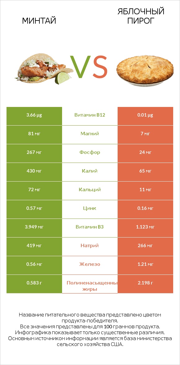 Минтай vs Яблочный пирог infographic
