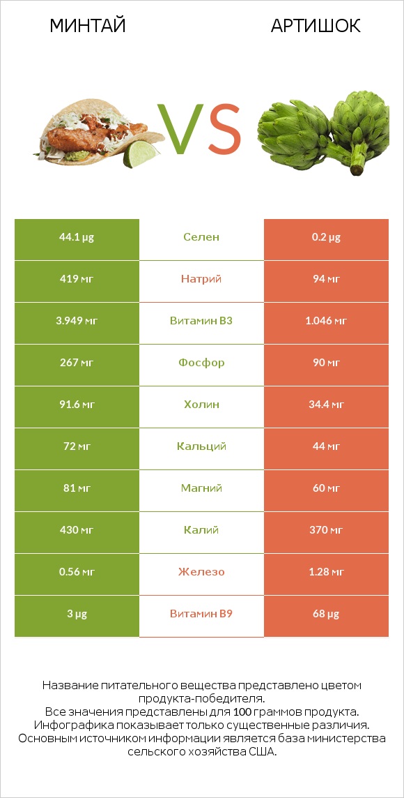 Минтай vs Артишок infographic