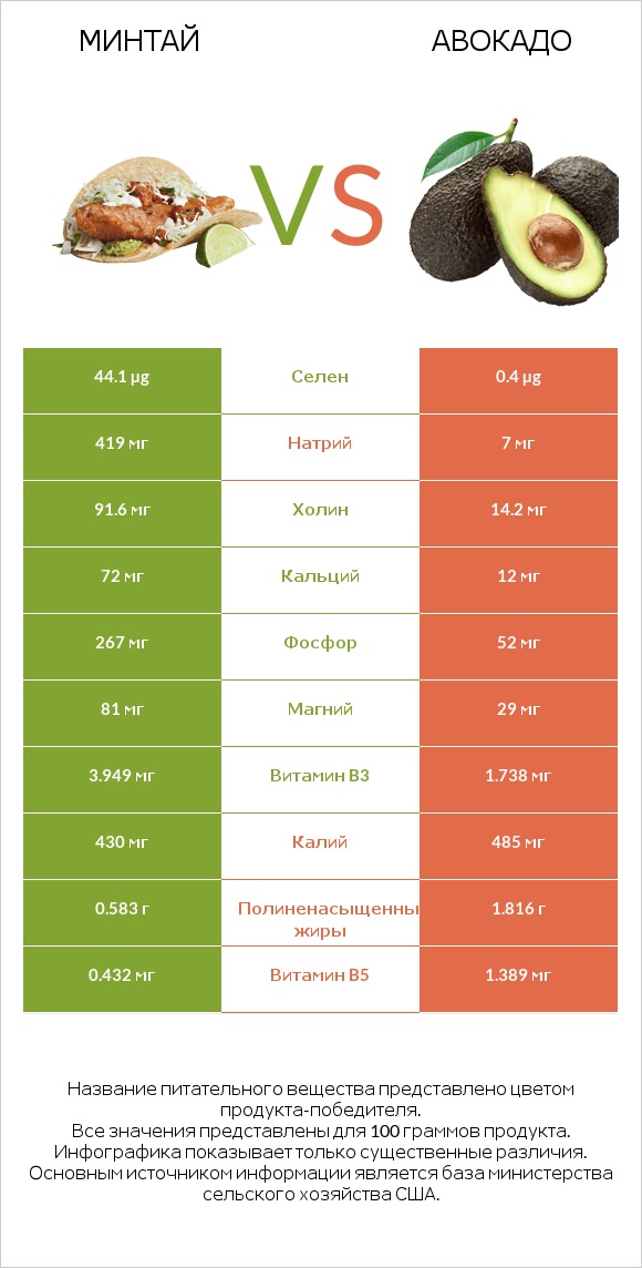 Минтай vs Авокадо infographic