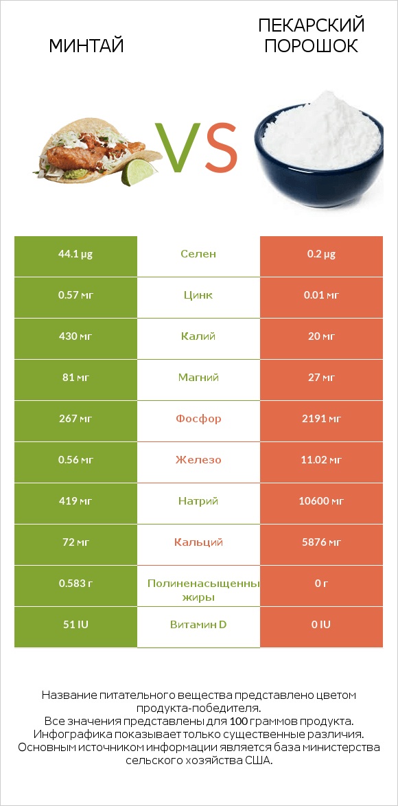 Минтай vs Пекарский порошок infographic