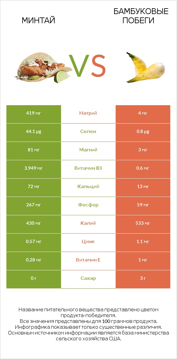 Минтай vs Бамбуковые побеги infographic