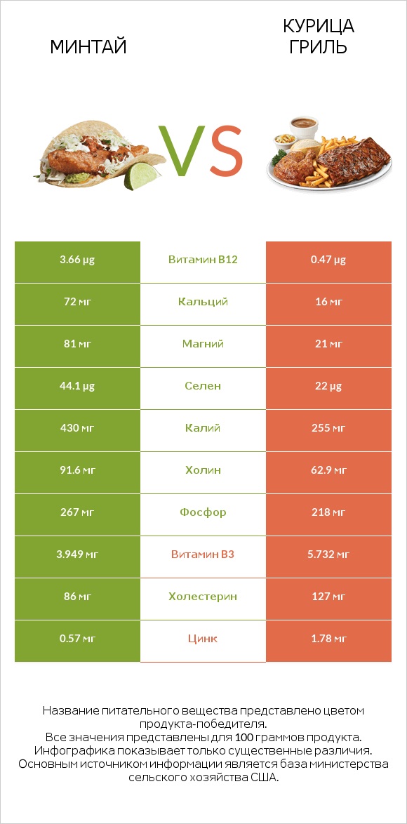 Минтай vs Курица гриль infographic