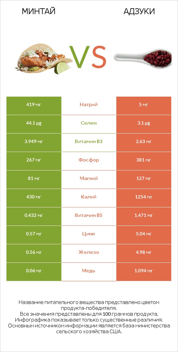 Минтай vs Адзуки infographic