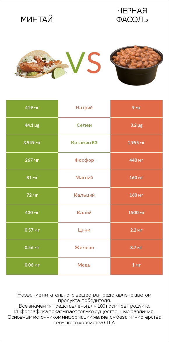 Минтай vs Черная фасоль infographic