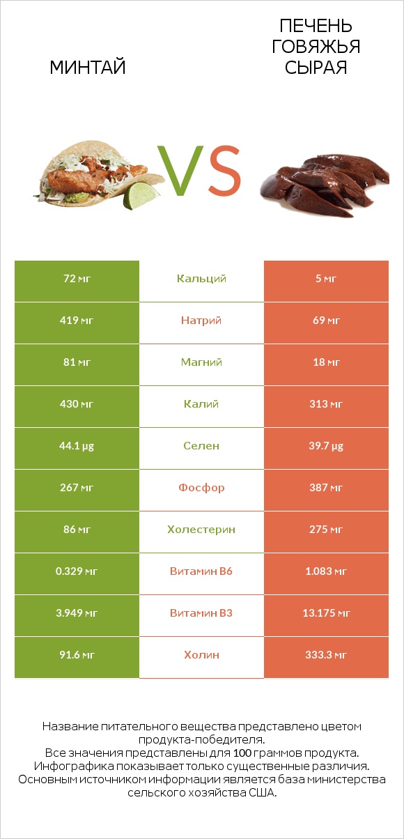 Минтай vs Печень говяжья сырая infographic