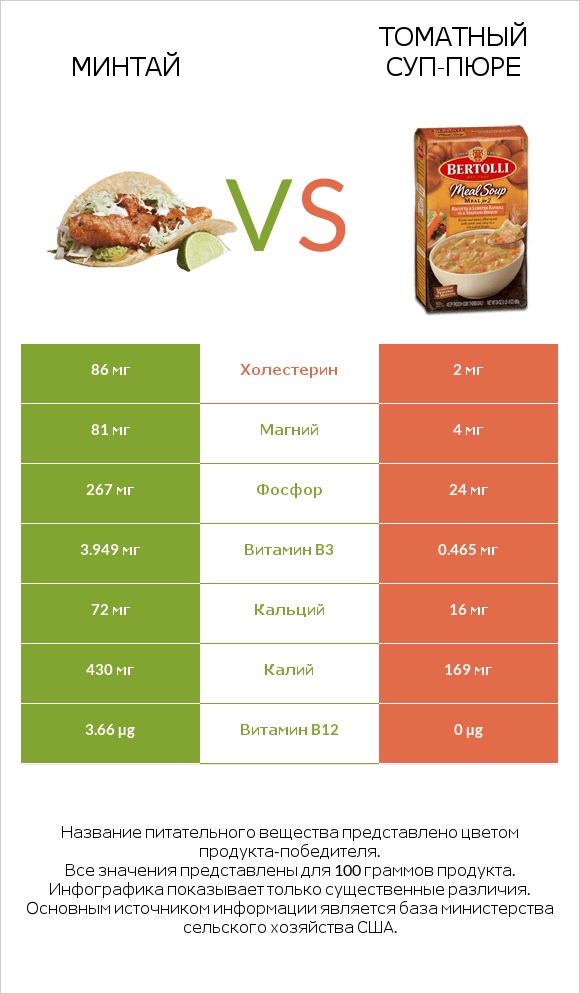 Минтай vs Томатный суп-пюре infographic