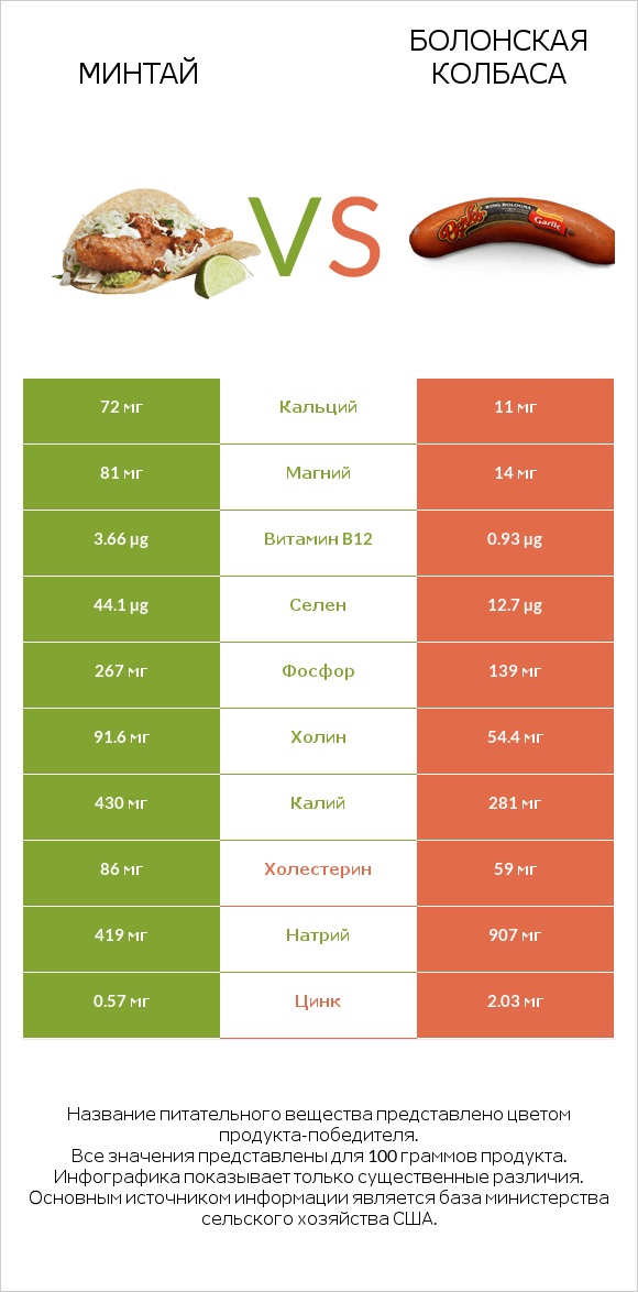 Минтай vs Болонская колбаса infographic