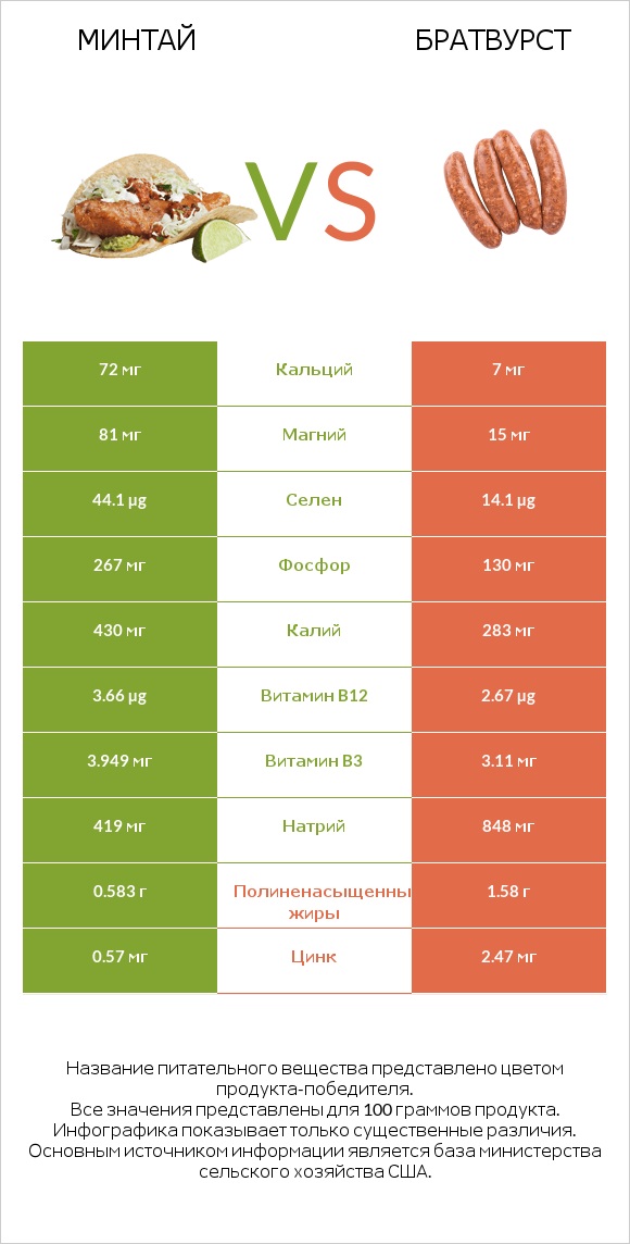 Минтай vs Братвурст infographic