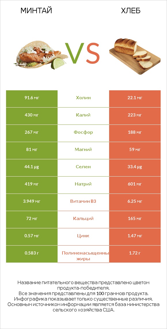 Минтай vs Хлеб infographic