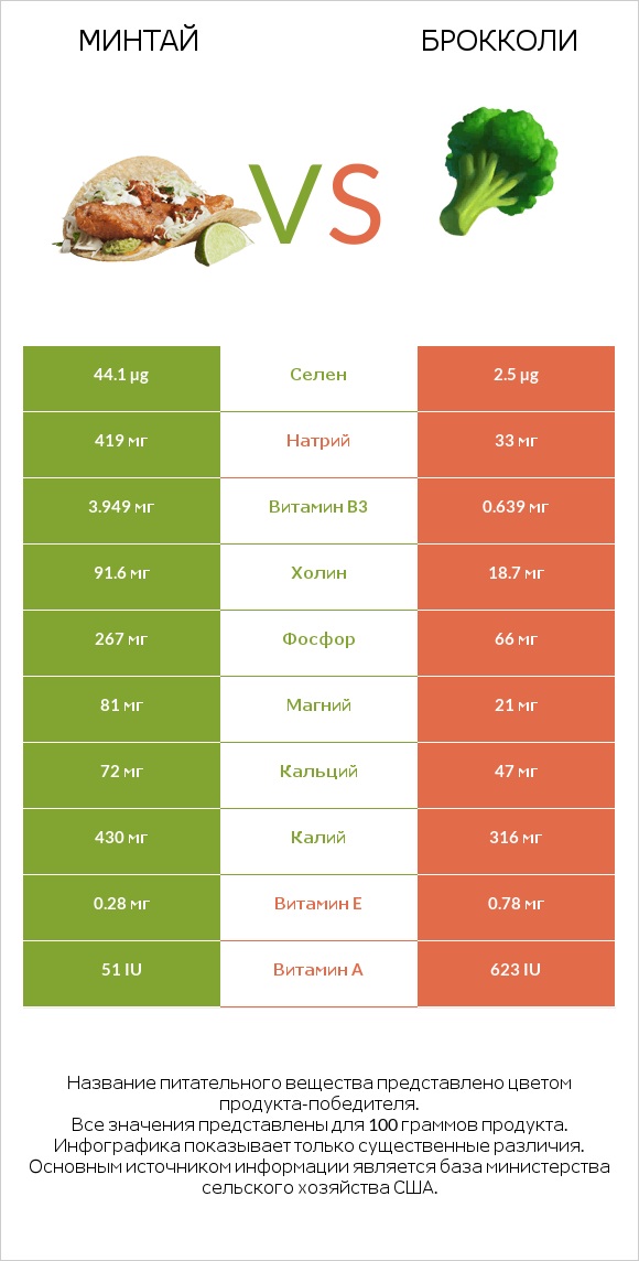 Минтай vs Брокколи infographic
