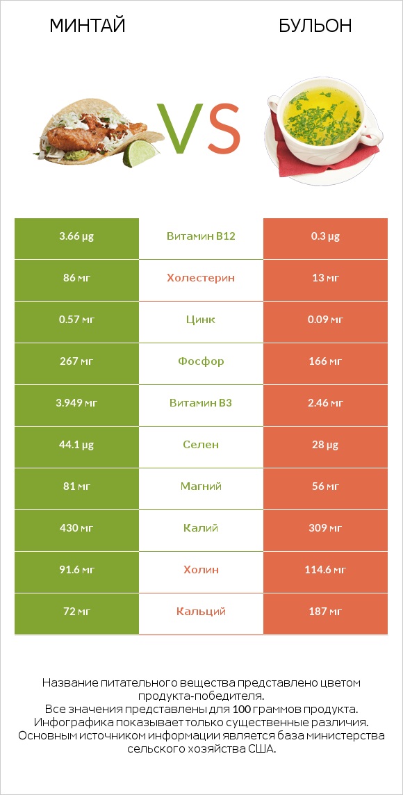 Минтай vs Бульон infographic