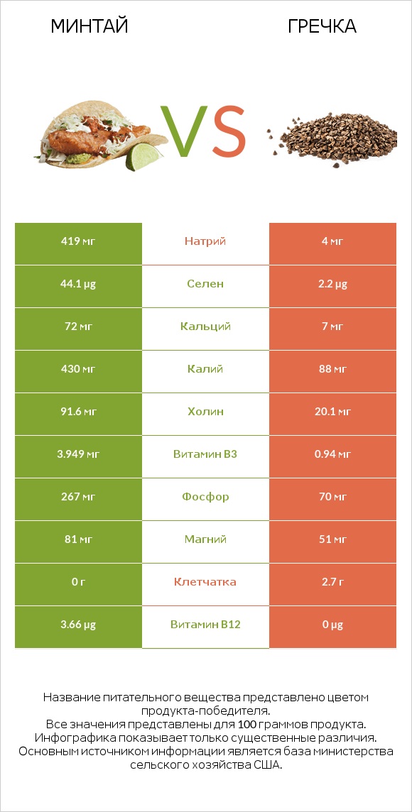 Минтай vs Гречка infographic