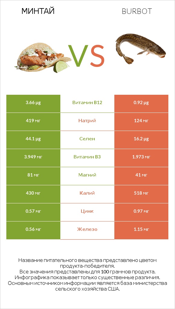 Минтай vs Burbot infographic