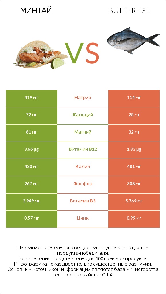 Минтай vs Butterfish infographic